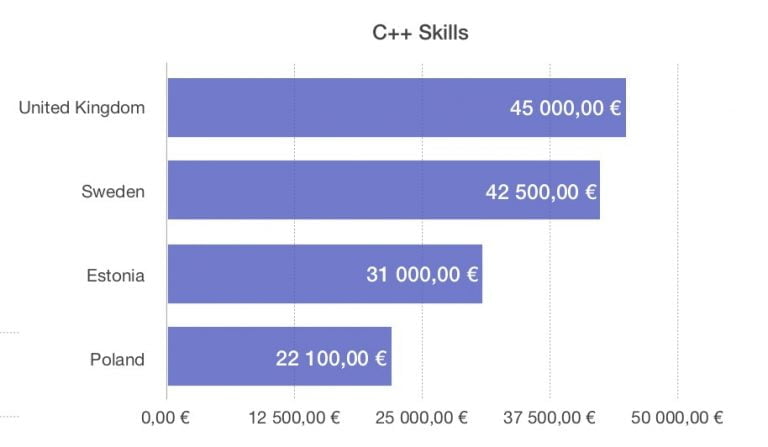 Grafic salarii C++