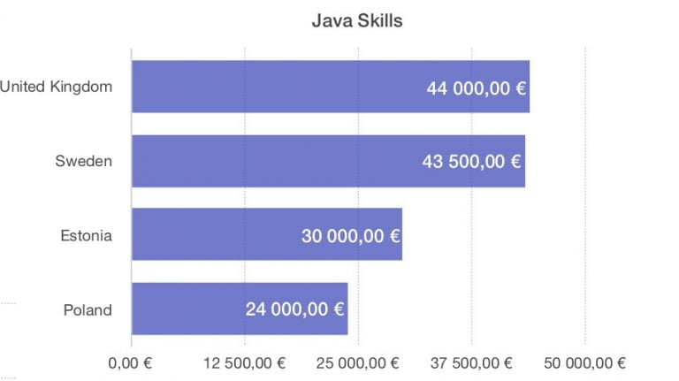 Grafic salarii Java