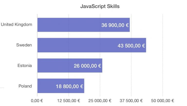 Grafic salarii JavaScript