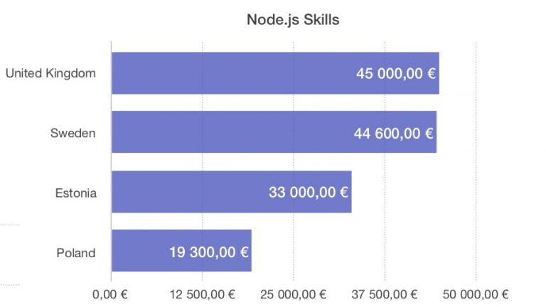 Grafic salarii Node.js