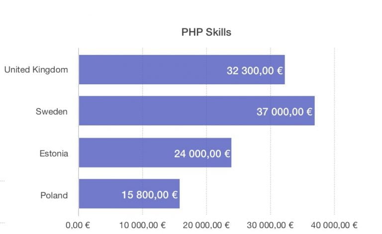 Grafic salarii PHP