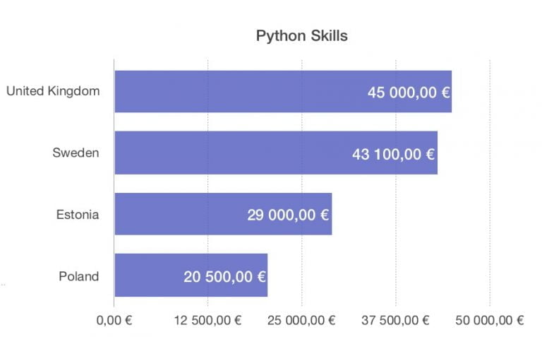 Grafic salarii Python