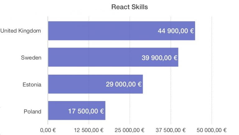 Grafic salarii React
