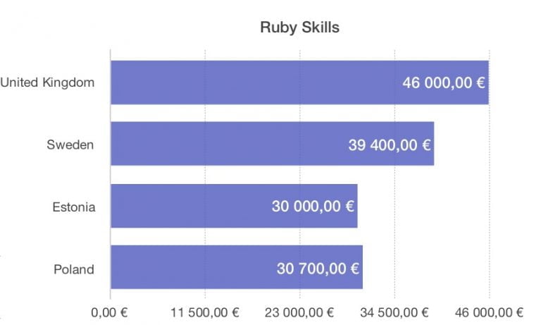 Grafic salarii Ruby