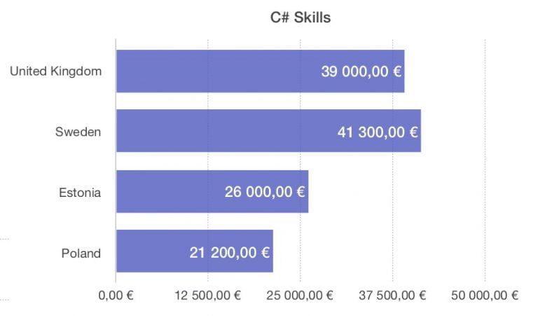 Grafic salarii C#